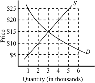 <strong>Figure 3-10 Figure 3-10 illustrates the conditions of demand and supply in the market for compact discs. Indicate the equilibrium price and quantity.</strong> A)price, $20; quantity, 2,000 B)price, $15; quantity, 3,000 C)price, $10; quantity, 2,000 D)price, $10; quantity, 4,000