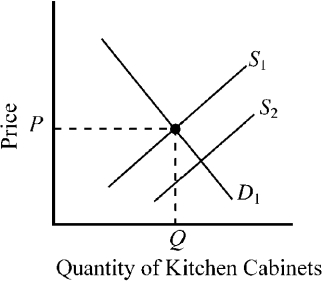 <strong>Figure 3-11 In Figure 3-11, suppose D<sub>1</sub> and S<sub>1</sub> indicate initial conditions in the market for kitchen cabinets. Which of the following would tend to cause the supply curve to shift from S<sub>1</sub> to S<sub>2</sub>?</strong> A)the invention of folding plates and cups that take up substantially less storage space in the kitchen B)a decrease in consumer income C)a decrease in the price of wood, a resource used to produce kitchen cabinets D)an increase in the price of steel hinges, a resource used to produce kitchen cabinets