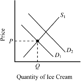 <strong>Figure 3-12 In Figure 3-12, suppose D<sub>1</sub> and S<sub>1</sub> indicate initial conditions in the market for ice cream. Which of the following changes would tend to shift this market from D<sub>1</sub> to D<sub>2</sub>?</strong> A)an increase in the price of milk, an ingredient used to produce ice cream B)an increase in the price of frozen yogurt, a substitute for ice cream C)a decrease in the price of sugar, an ingredient used to produce ice cream D)a decrease in consumer income