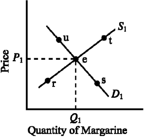 <strong>Use the figure below to answer the following question(s). Figure 3-13 Refer to Figure 3-13. The market for margarine was initially in equilibrium at point</strong> A)r. B)s. C)t. D)u. E)Other things constant, a decrease in the price of butter, a close substitute for margarine, would likely move the equilibrium in this market toward point