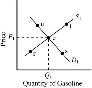 <strong>Use the figure below to answer the following question(s). Figure 3-14 Refer to Figure 3-14. The gasoline market was initially in equilibrium at point</strong> A)r. B)s. C)t. D)u. E)Other things constant, an increase in the popularity and use of Sport Utility Vehicles (SUVs) that consume more gasoline per mile driven than most other types of cars would likely move the equilibrium in this market toward point
