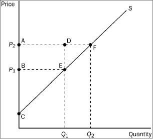 <strong>Figure 3-15 Refer to Figure 3-15. Which area represents producer surplus when the price is P<sub>1</sub>?</strong> A)BCE B)ACF C)ABED D)DEF
