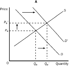 Figure 3-22 -Refer to Figure 3-22. Which of the four graphs represents the market for pizza delivery in a college town as we go from summer to the beginning of the fall semester?