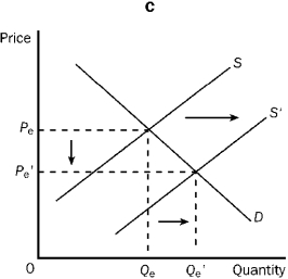 Figure 3-22 -Refer to Figure 3-22. Which of the four graphs represents the market for pizza delivery in a college town as we go from summer to the beginning of the fall semester?