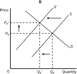 Figure 3-22 -Refer to Figure 3-22. Which of the four graphs represents the market for pizza delivery in a college town as we go from summer to the beginning of the fall semester?