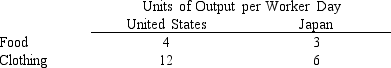<strong>The following table indicates the production possibilities of food and clothing per worker day in the United States and Japan. Which of the following is true?</strong> A)No gains from trade are possible. B)Joint output would be maximized if the United States specialized in producing clothing and Japan in producing food. C)Mutual gains from trade could be realized if the United States specialized in food production and Japan in clothing production. D)The Japanese are the high-cost producers of both food and clothing.
