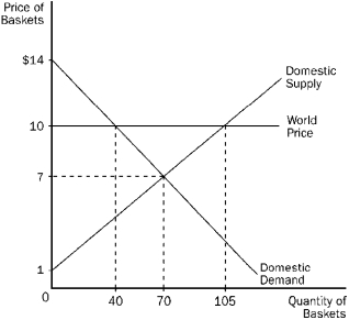 Figure 17-5 -Refer to Figure 17-5. If this country chooses to trade, the price of baskets in this country will be