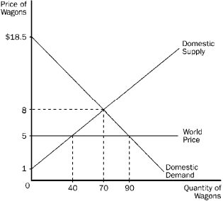 Figure 17-8 -Refer to Figure 17-8. The horizontal line at the world price of wagons represents the