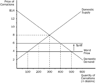 Figure 17-9 -Refer to Figure 17-9. The size of the tariff on carnations is