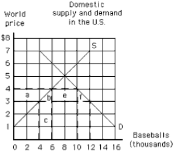 Figure 17-13 -In Figure 17-13, if the world price of a baseball is $3 and a tariff of $1 per baseball is imposed in the United States, how many baseballs will the United States import?