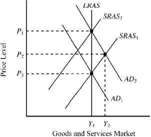 Use the figure below to answer the following question(s). Figure 15-1 -In Figure 15-1, AD<sub>1</sub> and SRAS<sub>1</sub> indicate initial conditions in the goods and services market. In the short run, which of the following will most likely result from a shift to a more expansionary monetary policy under the rational expectations hypothesis?