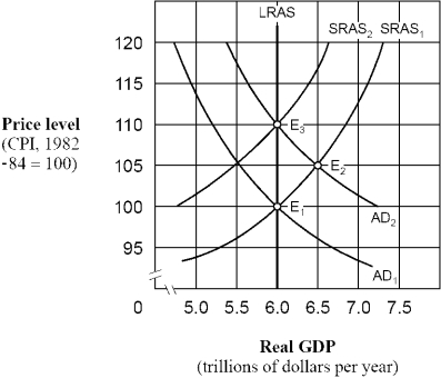 Figure 15-3 -As shown in Figure 15-3, if people behave according to adaptive expectations theory, an increase in the aggregate demand curve from AD<sub>1</sub> to AD<sub>2</sub> will cause the price level to move