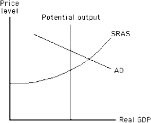 Figure 14-6 -In the situation shown in Figure 14-6, how could the Fed return the economy to potential output?