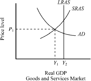 Use the figure below to answer the following question(s). Figure 12-1 -Refer to Figure 12-1. If the output of the economy is Y<sub>1</sub>, which of the following would a new classical economist be most likely to favor?