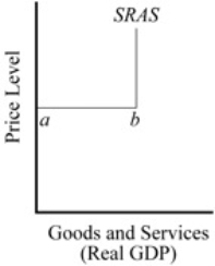 Use the figure below to answer the following question(s). Figure 11-1 -Refer to Figure 11-1. Consider the short-run aggregate supply curve SRAS. What is the segment between a and b called?