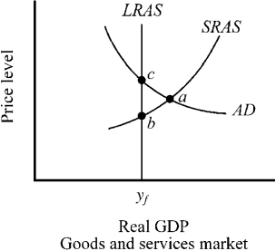 Use the figure below to answer the following question(s). Figure 11-3 -Refer to Figure 11-3. If the economy is currently operating at point a, which of the following would a Keynesian economist be most likely to favor?