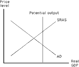 Figure 11-4 -According to Keynesian analysis, which of the following policy combinations would most likely to move the economy illustrated in Figure 11-4 to full employment?