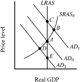 Use the figure below to answer the following question(s). Figure 10-1 -At which point in Figure 10-1 is the economy at long-run equilibrium?