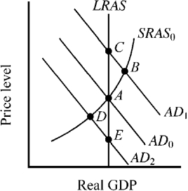 Figure 10-3   -Starting from long-run equilibrium at point A in Figure 10-3, at which of the following points would short-run equilibrium occur immediately following an unanticipated increase in stock prices?