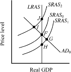 Use the figure below to answer the following question(s). Figure 10-4 -Starting from long-run equilibrium at point F in Figure 10-4, at which of the following points would short-run equilibrium occur following a drought in the Midwestern states?