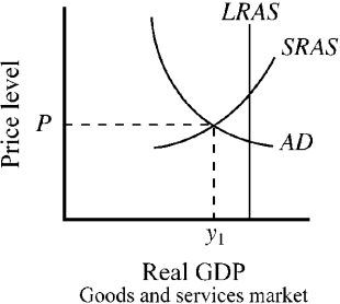 Use the figure below to answer the following question(s). Figure 10-5 -Given the aggregate demand and aggregate supply conditions depicted in Figure 10-5, which of the following is the most likely occurrence?