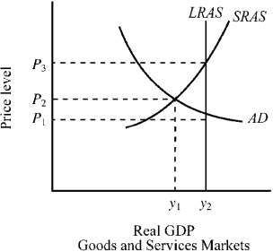 Use the figure below to answer the following question(s). Figure 10-6 -Given the aggregate demand and aggregate supply curves for the economy depicted in Figure 10-6, the economy's current output and price level are