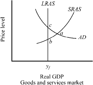 Use the figure below to answer the following question(s). Figure 10-9 -The output of the economy depicted in Figure 10-9 is