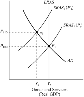 Figure 10-12 -In Figure 10-12, which of the following would most likely cause the movement from point E<sub>1</sub> to point e<sub>2</sub> for the United States?