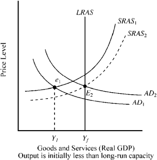 Use the figure below to answer the following question(s). Figure 10-16 -With the passage of time, which of the following will help direct this economy in Figure 10-16 toward its potential long-run rate of output?