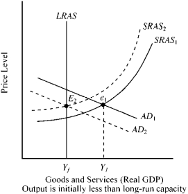 Use the figure below to answer the following question(s). Figure 10-17   -With the passage of time, which of the following will tend to direct this economy in Figure 10-17 toward its long-run sustainable rate of output?