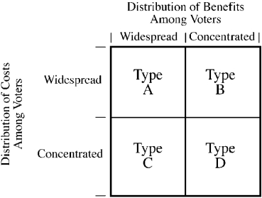 Use the figure below to answer the following question(s). Figure 6-1 -Figure 6-1 illustrates the four possibilities of the distribution of costs and benefits among voters for a government project. Programs that give subsidies to a small group of producers at general taxpayer expense would be considered