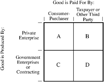 Use the figure below to answer the following question(s). Figure 6-2 -Figure 6-2 illustrates the four possibilities of the structure of production and consumption for a good or service. In which case is the incentive of producers and consumers to economize the strongest?
