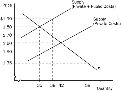 Figure 5-4 -Refer to Figure 5-4. The figure illustrates an industry that generates