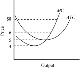 <strong>Figure 9-1 Figure 9-1 shows the marginal and average total cost curves for a firm producing product A. What would be the minimum price this firm could charge and still continue to supply A to the market in the long run?</strong> A) $4 B) $5 C) $6 D) $8
