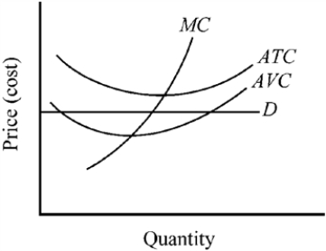 <strong>Figure 9-2 Figure 9-2 illustrates a firm</strong> A) capable of earning economic profit. B) that is only able to break even when it maximizes profit. C) taking economic losses. D) that should shut down immediately.