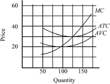 <strong>Use the figure to answer the following question(s). Figure 9-3 Figure 9-3 depicts the cost curves of a firm in a price-taker industry. At what output would the firm's per-unit cost be at a minimum?</strong> A) 100 B) 125 C) 150 D) an output greater than 150