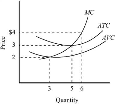 <strong>Use the figure to answer the following question(s). Figure 9-5 If the market price in Figure 9-5 fell to $2.50, what should the firm do?</strong> A) raise its price B) shut down and wait for conditions to improve C) continue operating in the short run if it expects conditions to improve D) go out of business immediately