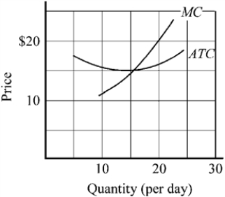 Use the figure to answer the following question(s). Figure 9-6 -The average total cost (ATC) and marginal costs (MC) of a firm producing in a price-taker industry are depicted in Figure 9-6. If the current market price of the firm's product is $15, what output should this firm produce?