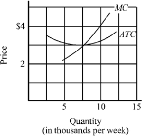 Use the figure to answer the following question(s). Figure 9-7 -When the market price in Figure 9-7 is $4, the firm's maximum weekly profit will be approximately