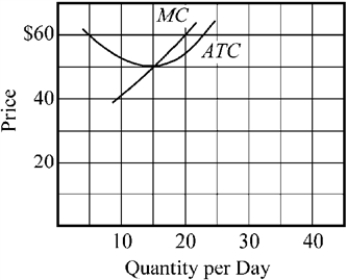 Use the figure to answer the following question(s). Figure 9-9 -When the market price is $60 in Figure 9-9, the firm's maximum daily profit will be approximately