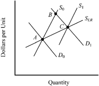 Figure 9-10 -In Figure 9-10, the movement from points A to B to C can best be explained by which of the following factors?