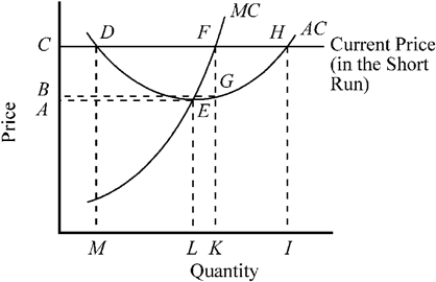 Use the figure to answer the following question(s). Figure 9-11 -Which of the following indicates the firm's profit (or loss) at the profit-maximizing output in Figure 9-11?