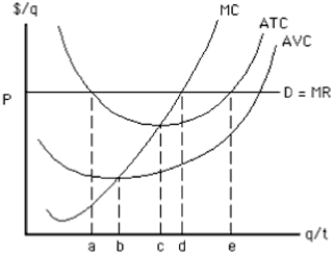 Figure 9-14 -Consider Figure 9-14. At which quantity will this firm maximize profit?