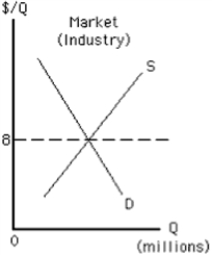 Figure 9-15 -At which price and quantity is profit maximized for the competitive price-taker firm represented in Figure 9-15?