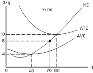 Figure 9-15 -At which price and quantity is profit maximized for the competitive price-taker firm represented in Figure 9-15?