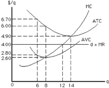 Figure 9-16 -If the price-taker firm in Figure 9-16 is currently producing 6 units, then to maximize profit in the short run, it should