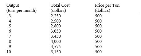 Use the table of expected cost and revenue data for the Tuckers Tomato Farm below to answer the following question(s). The Tuckers produce tomatoes in a greenhouse and sell them wholesale in a competitive price-taker market. Table 9-1 -Refer to Table 9-1. If the market price of tomatoes rose to $570 per ton, how many tons per month would the Tuckers produce if they were maximizing profit?