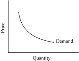 <strong>Figure 7-1 Figure 7-1 depicts a demand curve with a price elasticity that is</strong> A) perfectly elastic, implying that consumers will purchase as much as can be supplied at the market price. B) relatively inelastic, implying that a percent increase in price results in a smaller percent reduction in sales. C) unitary, implying that a percent change in price leads to an equal percent change in quantity demanded. D) perfectly inelastic, implying that the same amount will be purchased regardless of the price of the good.
