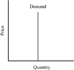 <strong>Figure 7-2 Figure 7-2 depicts a demand curve with a price elasticity that is</strong> A) perfectly elastic, implying that as much as can be supplied will be purchased at the market price. B) relatively inelastic, implying that a percent increase in price results in a smaller percent reduction in sales. C) unitary, implying that a percent change in price leads to an equal percent change in quantity demanded. D) perfectly inelastic, implying that the same amount will be purchased regardless of the price of the good.
