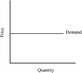 <strong>Figure 7-3 Figure 7-3 depicts a demand curve with a price elasticity that is</strong> A) perfectly elastic, implying that consumers will purchase as much as can be supplied at the market price. B) relatively inelastic, implying that a percent increase in price results in a smaller percent reduction in sales. C) unitary, implying that a percent change in price leads to an equal percent change in quantity demanded. D) perfectly inelastic, implying that the same amount will be purchased regardless of the price of the good.